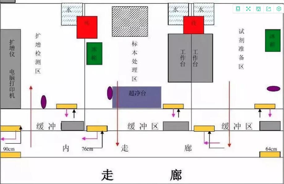 如何規(guī)劃PCR實(shí)驗(yàn)室設(shè)計(jì)